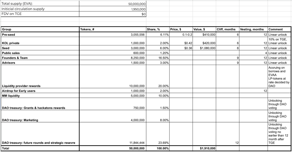 EVAA Protocol Review: Outstanding Lending Platform on TON