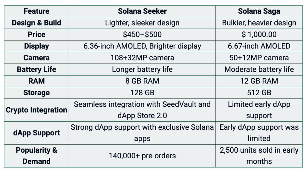 Solana Seeker Review: Next Generation of Solana Smartphone