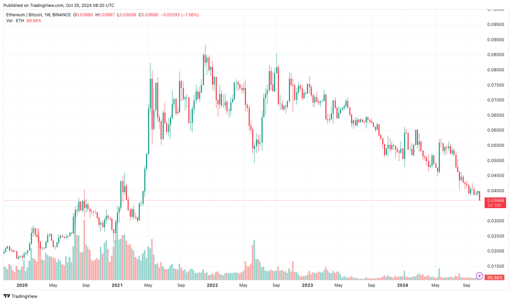 ETH to BTC Rate Drops to Lowest Since 2021