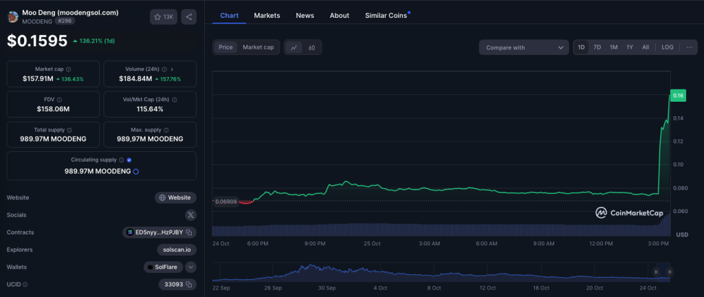 MOODENG Pumps 140% Ahead of Binance Listing Launch