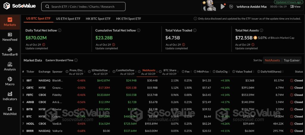 Bitcoin Spot ETFs Inflows Hit $870M as Bitcoin Price Soars to $72K