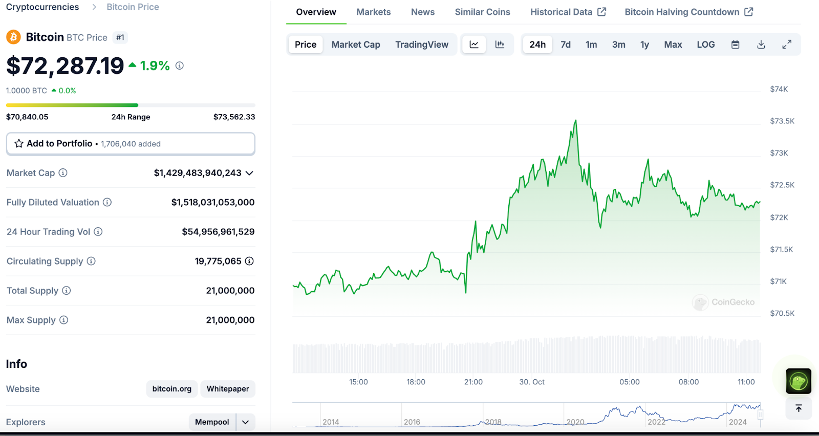 Bitcoin Spot ETFs Inflows Hit $870M as Bitcoin Price Soars to $72K