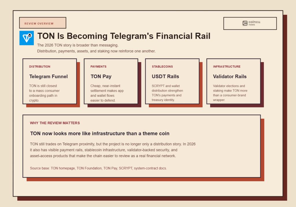 TON is easier to understand in 2026 as Telegram-distributed financial infrastructure than as just another general-purpose Layer 1.