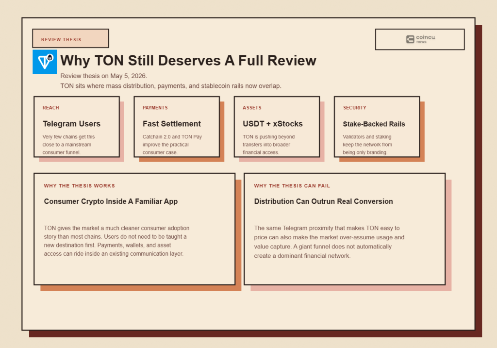 TON keeps attention because it gives the market a rare combination: mass distribution, visible payments infrastructure, and a chain that already has enough live activity to support a bigger consumer-finance thesis.