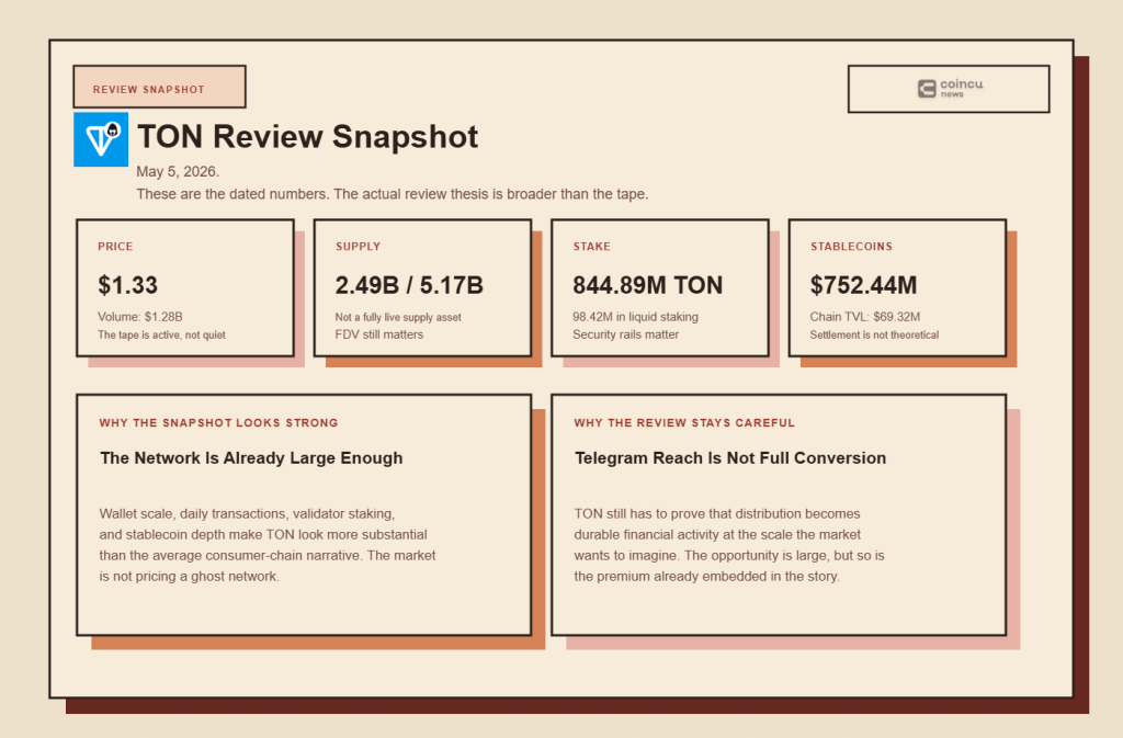 A dated snapshot belongs in the update section. The actual TON review case is broader than a single day’s tape.