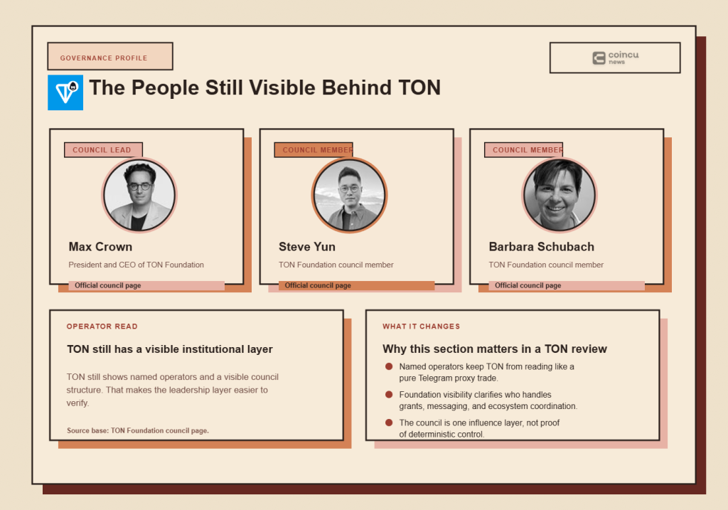 TON’s public leadership layer is easier to inspect than many large-cap crypto ecosystems because the foundation council still maps visible names and roles to the network’s coordination layer. 