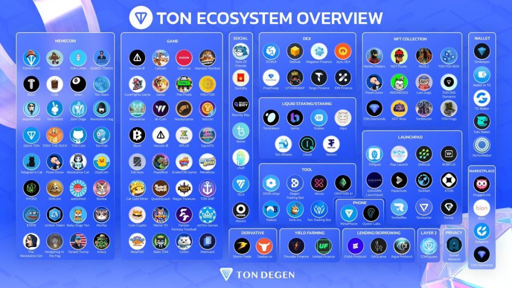 Overview of TON Ecosystem: Targeting Web3 Users with Huge Potential