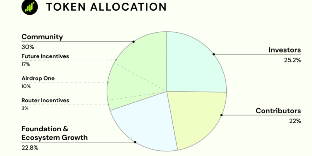 token allocation