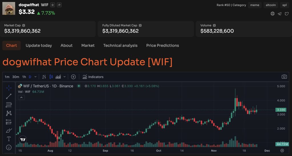 Solana Meme Coin Dogwifhat Is Now Available For Trading On Robinhood