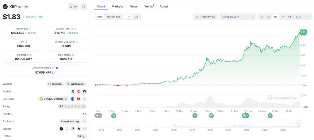 XRP Market Cap Officially Surpasses $100 Billion