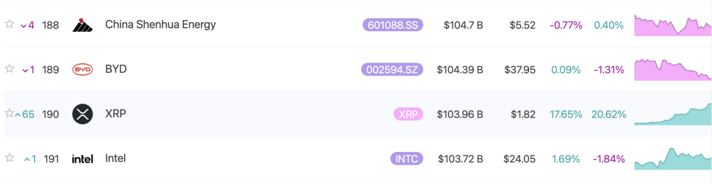 XRP Market Cap Officially Surpasses $100 Billion