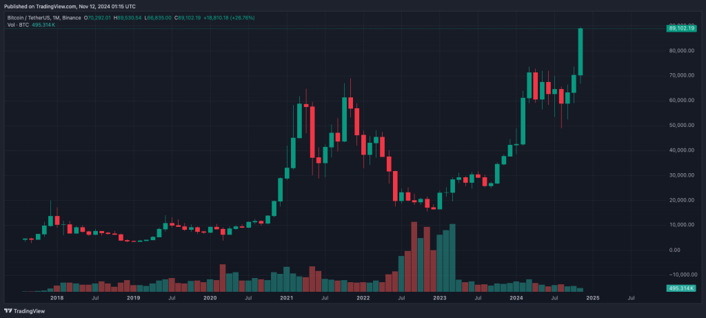 Will Bitcoin Hit 100K by Year-End as Hopes Rise?