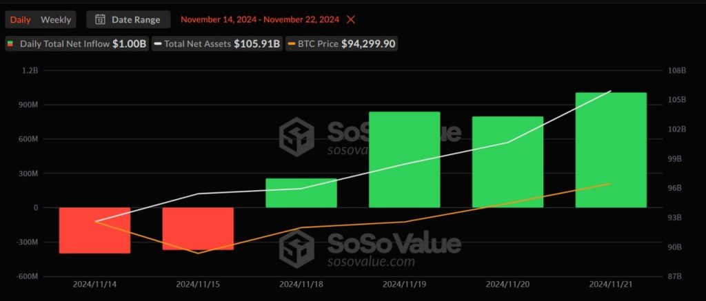 Bitcoin Spot ETF Inflows Hit $1 Billion Led By BlackRock