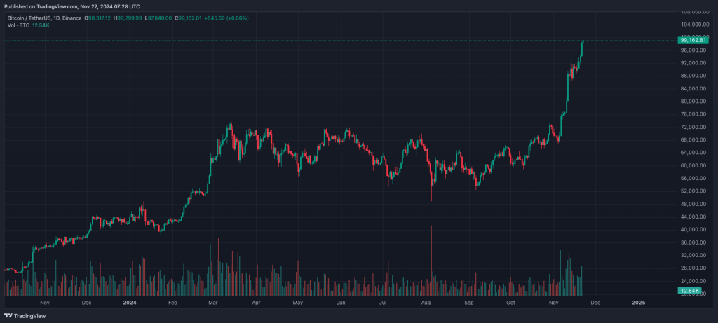 Will Bitcoin Crash or Soar Past $105K in 2024?