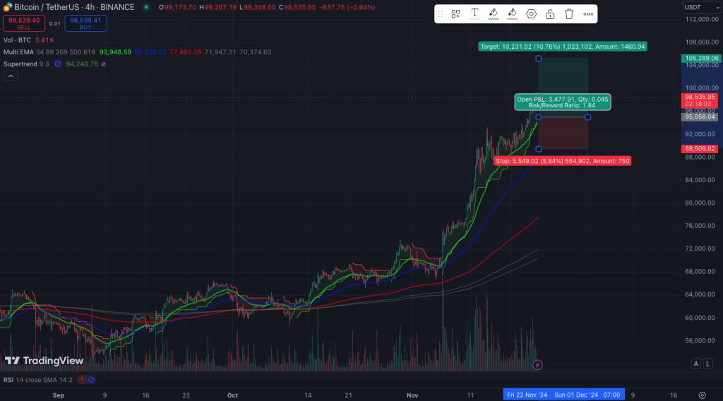 Will Bitcoin Crash or Soar Past $105K in 2024?