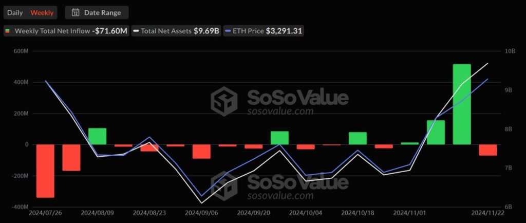 Bitcoin Spot ETF Inflows Hit $3.38 Billion Setting Record