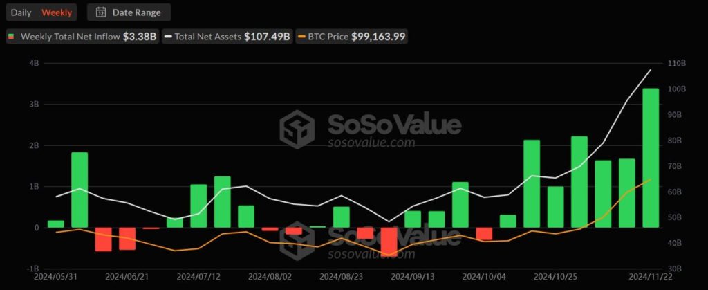 Bitcoin Spot ETF Inflows Hit $3.38 Billion Setting Record