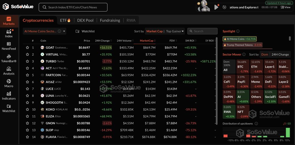 AI Meme Coins Lead 16% Rally Amid Market Slump