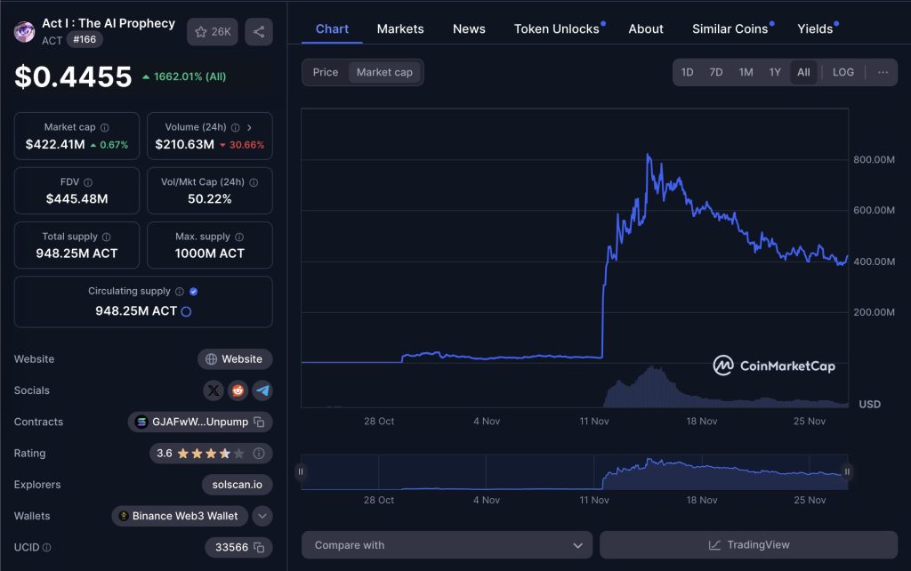 AI Meme Coins Lead 16% Rally Amid Market Slump