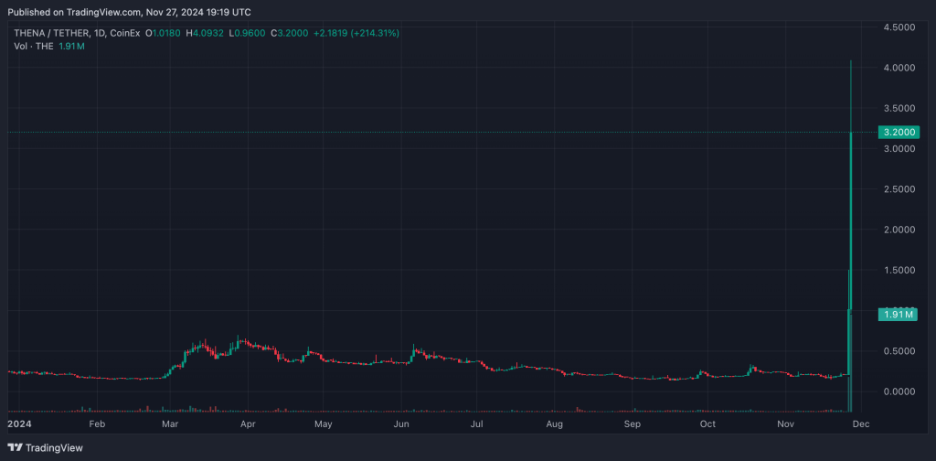 Thena (THE) Gains 1800% In 24 Hours, Becoming a Superstar on BSC