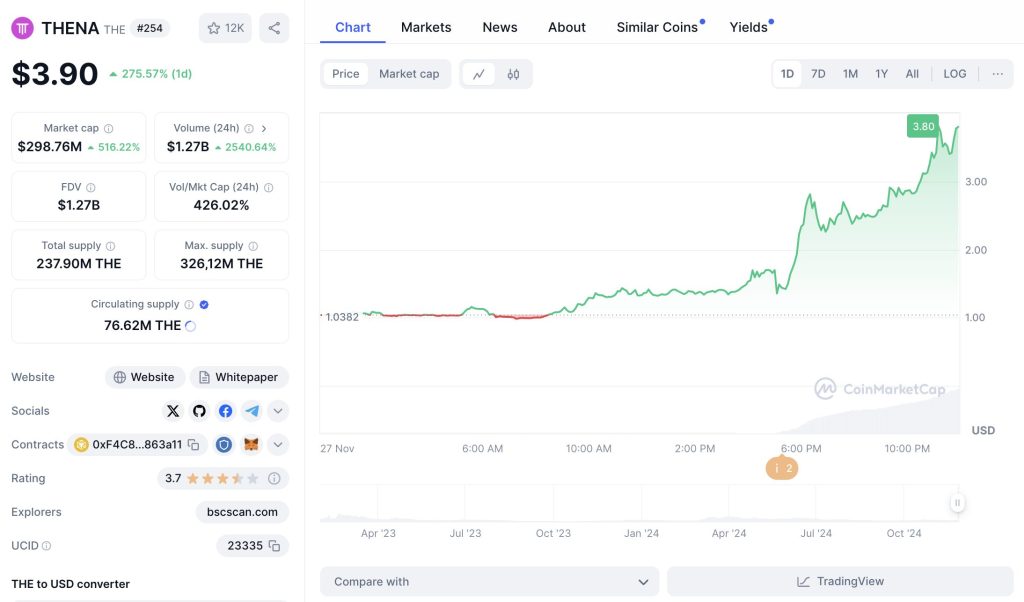 Thena (THE) Gains 1800% In 24 Hours, Becoming a Superstar on BSC