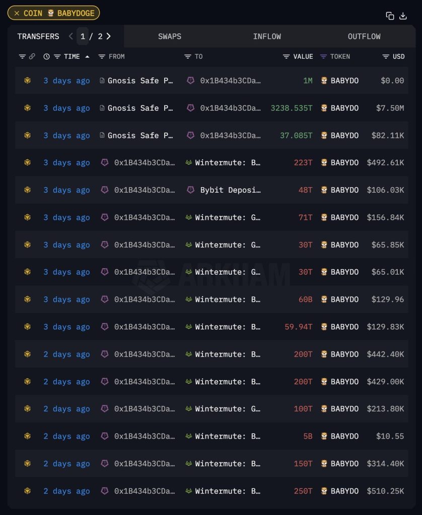 Wintermute Deposits Nearly $7.58 Million in BABYDOGE to CEX