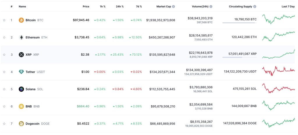 XRP Market Cap Surpassed USDT To Become The 3rd Largest Cryptocurrency