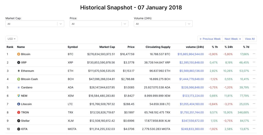 XRP Market Cap Surpassed USDT To Become The 3rd Largest Cryptocurrency