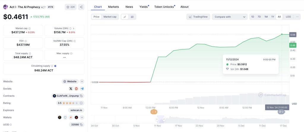 ACT Token Price