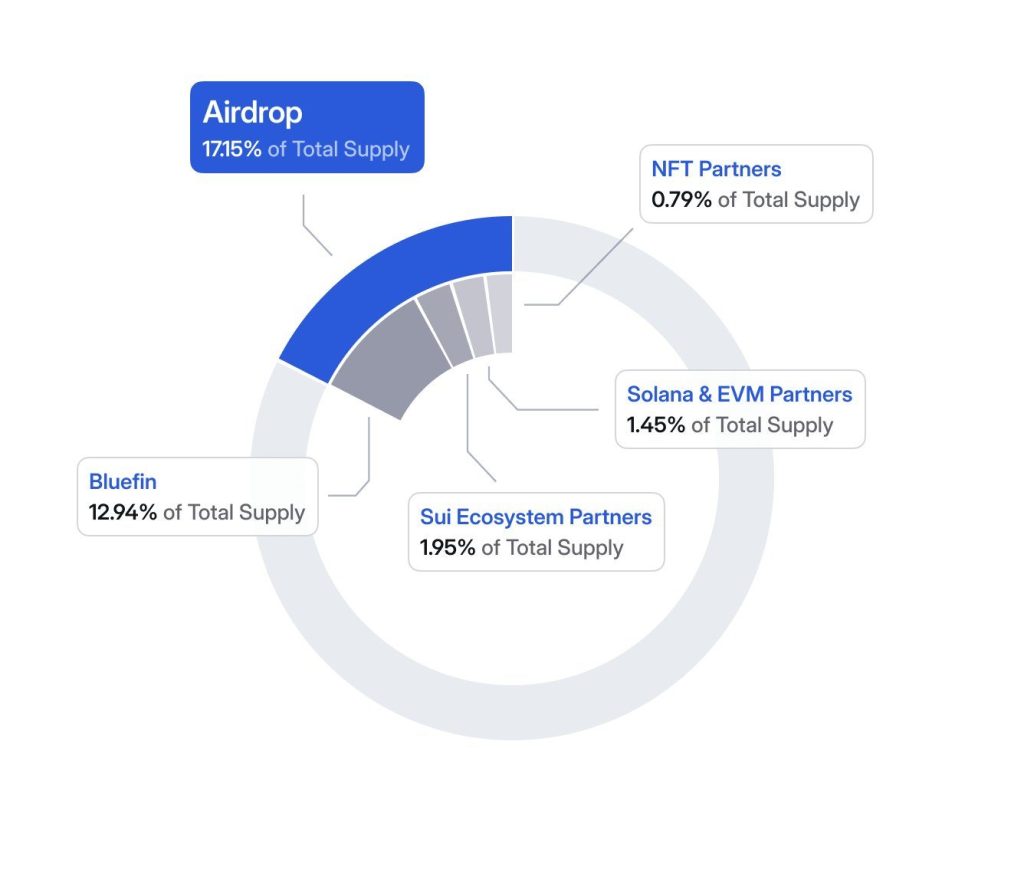 BLUE Token Launches Tomorrow with 17.15% Airdrop Surprise