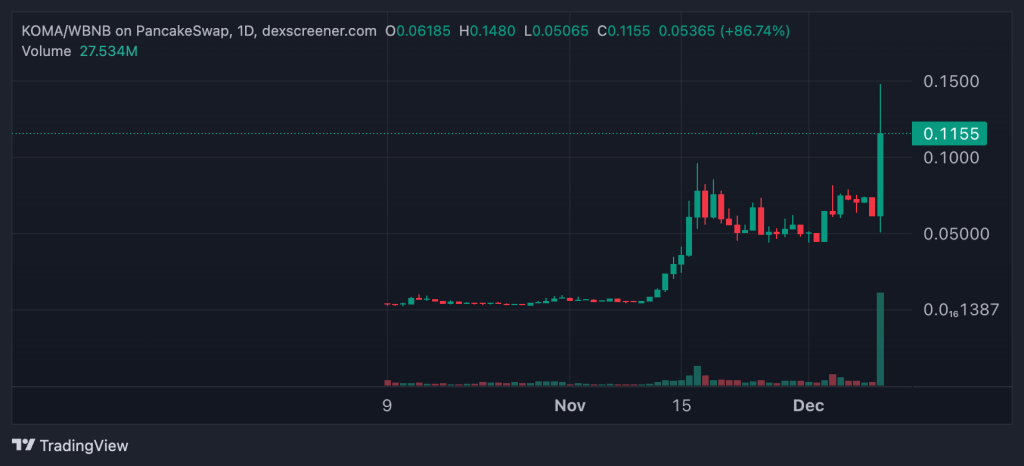 Koma Inu Pumps Over 150% After Binance Futures Listing News