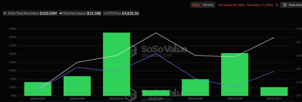 Bitcoin Spot ETF Inflows Reach $223M Over 10-Day Streak