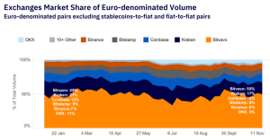 Bitvavo again largest EUR-spot exchange worldwide