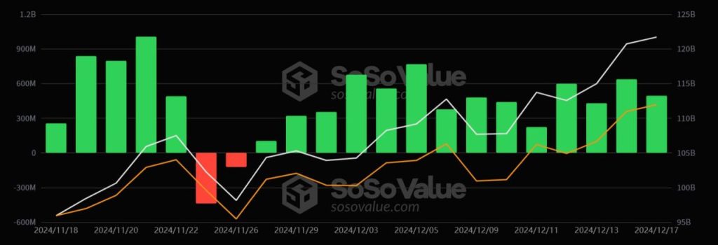 Bitcoin Spot ETF Inflows Reach $494M With 14-day Streak