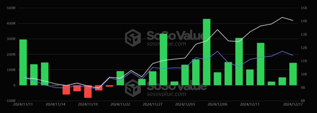 Bitcoin Spot ETF Inflows Reach $494M With 14-day Streak