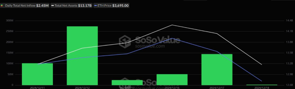 Bitcoin Spot ETF Inflows Reach $275 Million on December 18