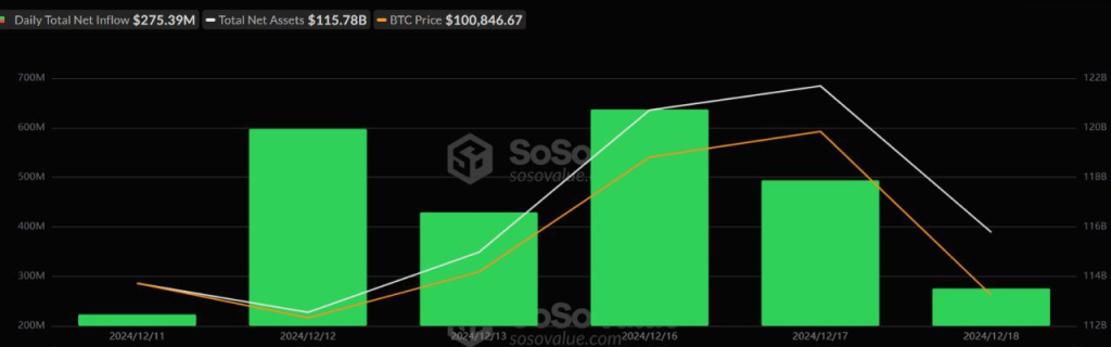 Bitcoin Spot ETF Inflows Reach $275 Million on December 18