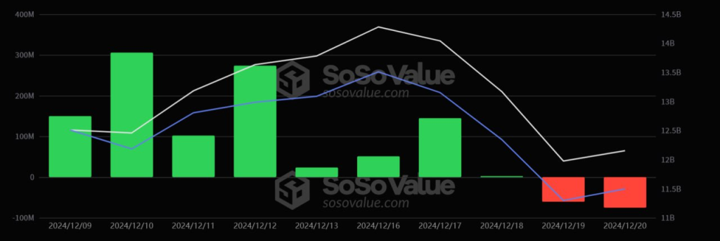 Bitcoin Spot ETF Outflows Reach $277M Amid Market Activity