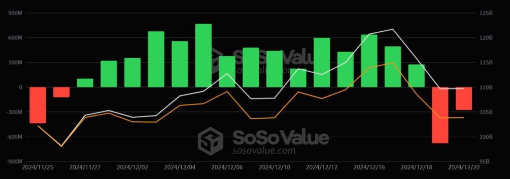 Bitcoin Spot ETF Outflows Reach $277M Amid Market Activity