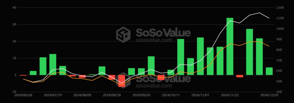 Bitcoin Spot ETF Inflows Reach $449M With BlackRock Leading