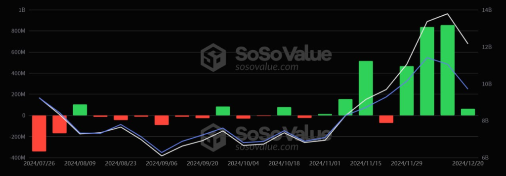 Bitcoin Spot ETF Inflows Reach $449M With BlackRock Leading