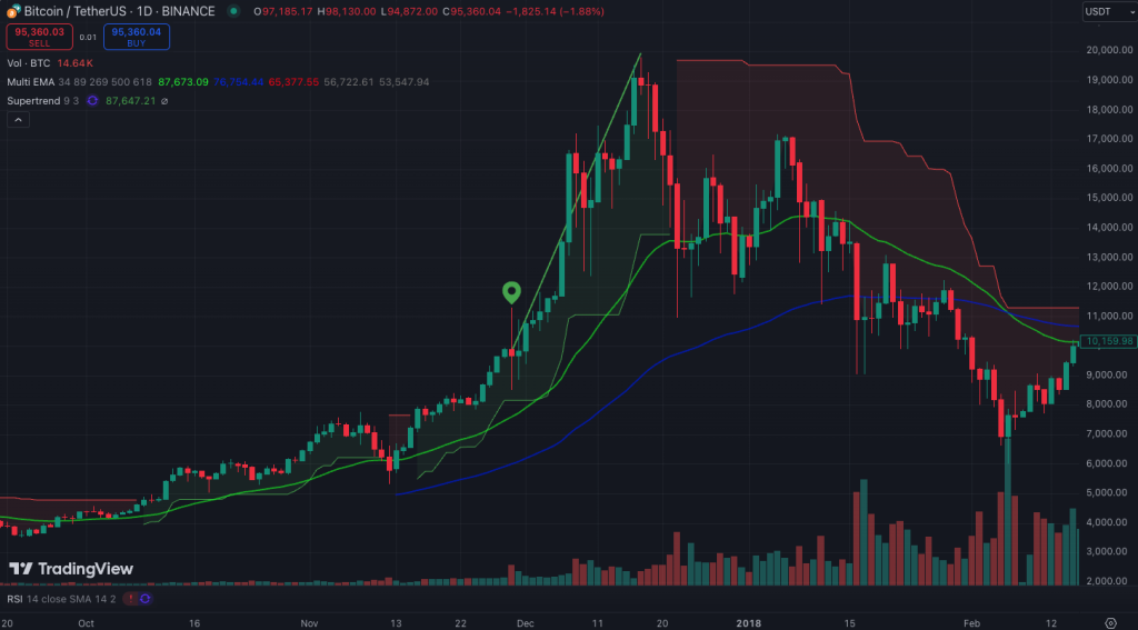 Bitcoin Analysis Signals 2017 Deja Vu With Volatility Rising