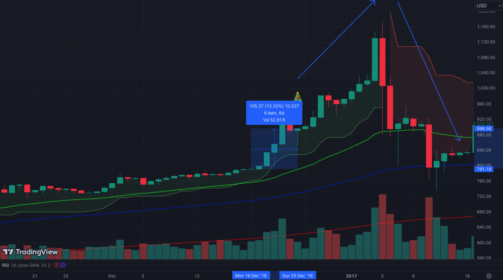 Bitcoin Price on Christmas Day 2024: Trick or Treat?