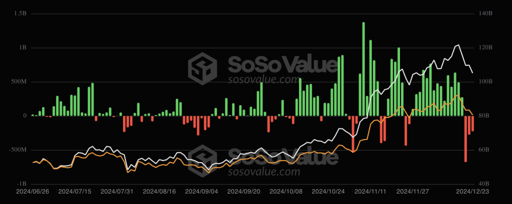 Bitcoin Spot ETF Outflows Reach $340 Million Amid Net Losses