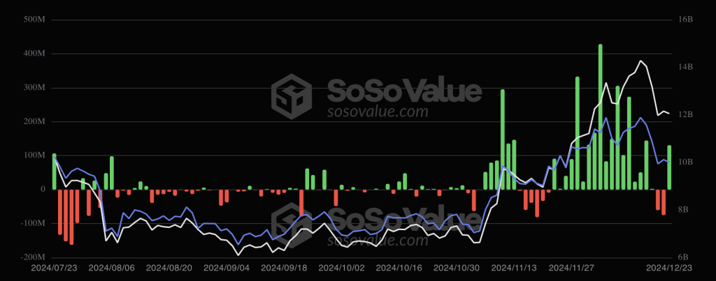 Bitcoin Spot ETF Outflows Reach $340 Million Amid Net Losses