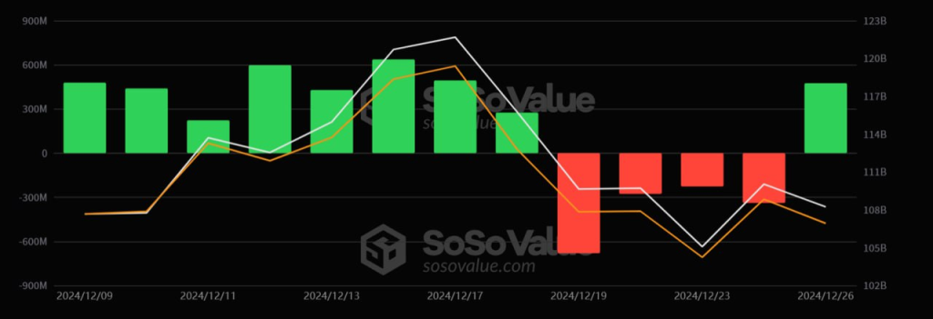 Bitcoin Spot ETF Inflows Reach $475M After Recent Outflows