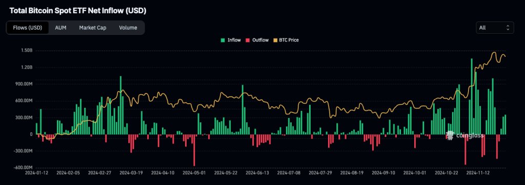 Bitcoin Bull Run Stalls Below $100K as Markets Rebalance