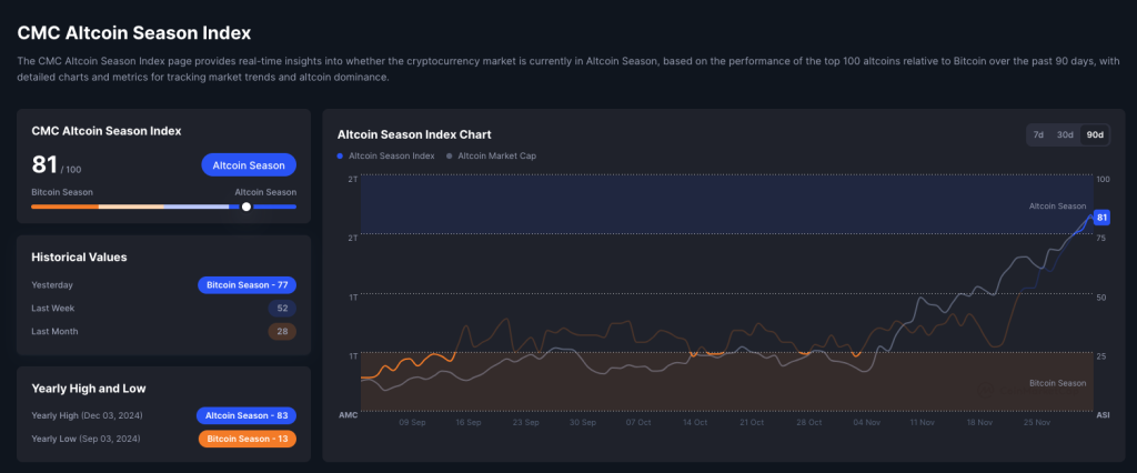 CZ Hints at "Altcoin Season" as ASI Exceeds 75