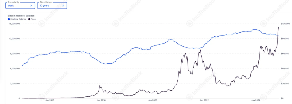 Bitcoin Long-Term Holder Balances Drop 9.8% to 12.45M BTC