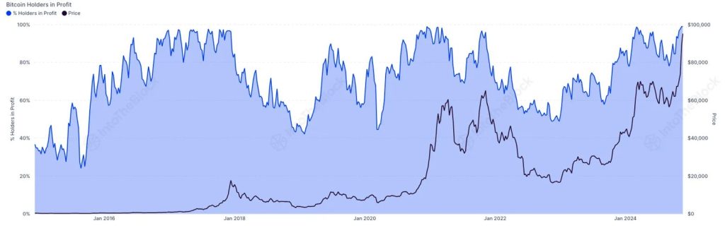 Bitcoin Long-Term Holder Balances Drop 9.8% to 12.45M BTC